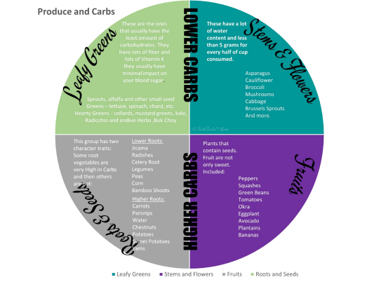 Vegetables with Carbs